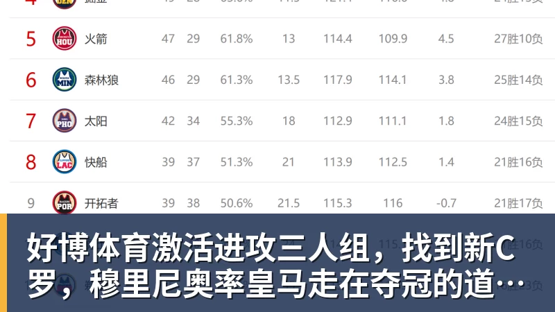 好博体育激活进攻三人组，找到新C罗，穆里尼奥率皇马走在夺冠的道路上