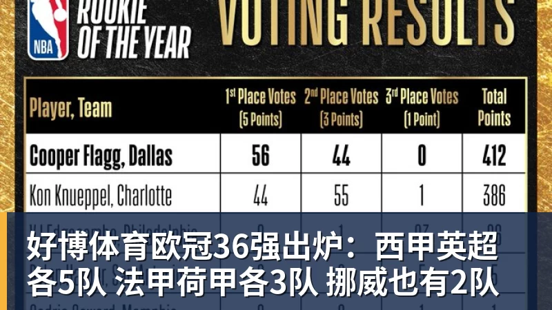 好博体育欧冠36强出炉：西甲英超各5队 法甲荷甲各3队 挪威也有2队