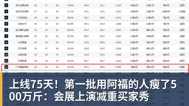 上线75天！第一批用阿福的人瘦了500万斤：会展上演减重买家秀
