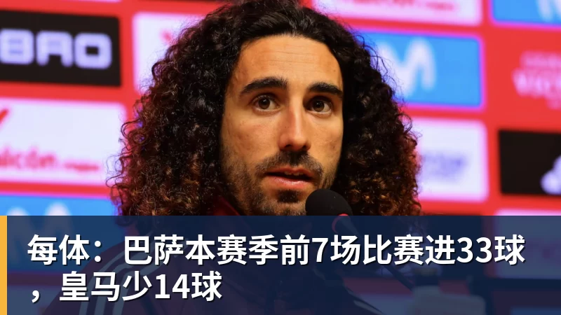 每体：巴萨本赛季前7场比赛进33球，皇马少14球