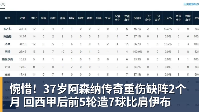 惋惜！37岁阿森纳传奇重伤缺阵2个月 回西甲后前5轮造7球比肩伊布